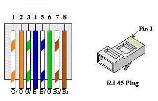 Kleurcodes UTP wiring