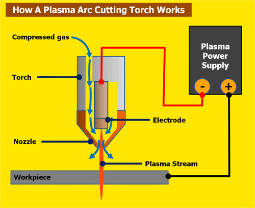 current-plasma-torch